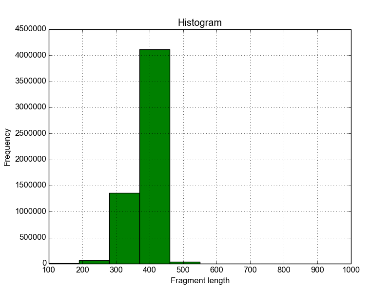 Histogram